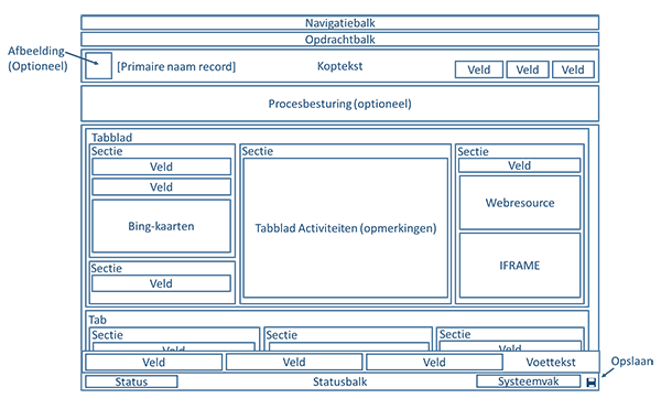 In het diagram wordt de bijgewerkte entiteitsformulierstructuur in Dynamics 365 weergegeven