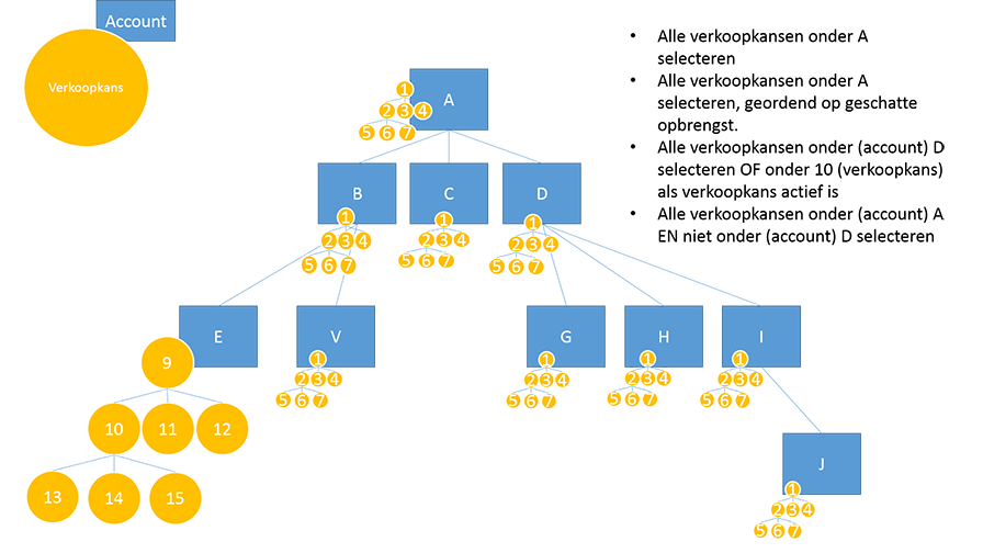 Query account's related opportunities