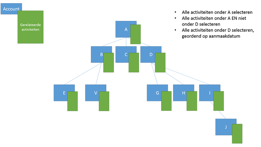 Query account's related activities