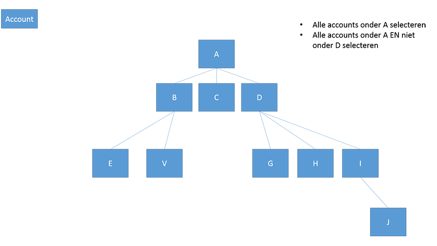 Query accounts in the account hierarchy