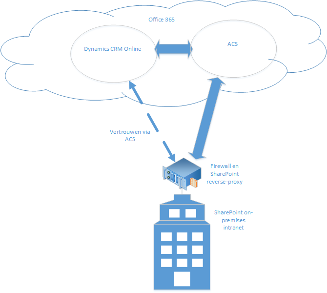 Dynamics 365 (online) en SharePoint on-premises