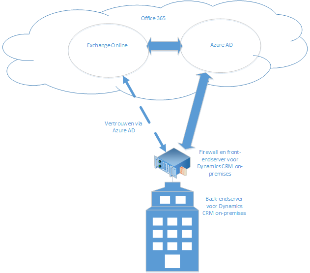 CRM on-premises en Exchange Online