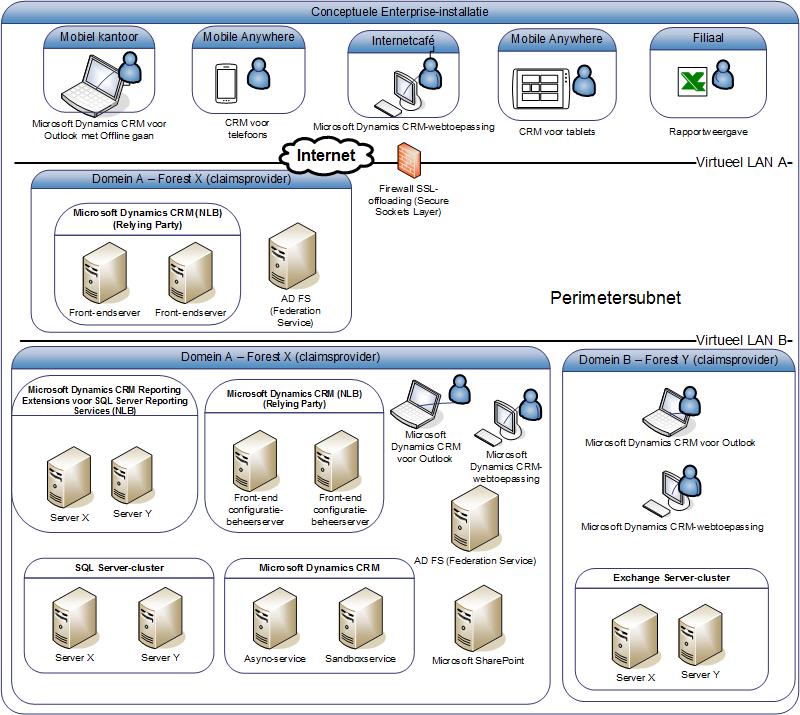 Diagram van conceptuele ondernemingsinstallatie in CRM