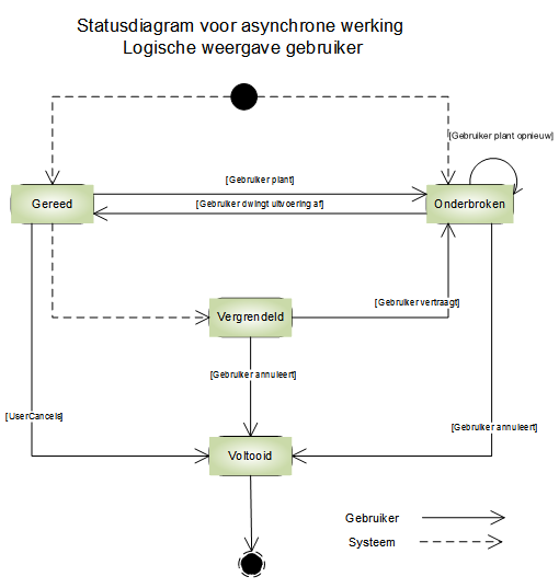 Diagram voor asynchrone status