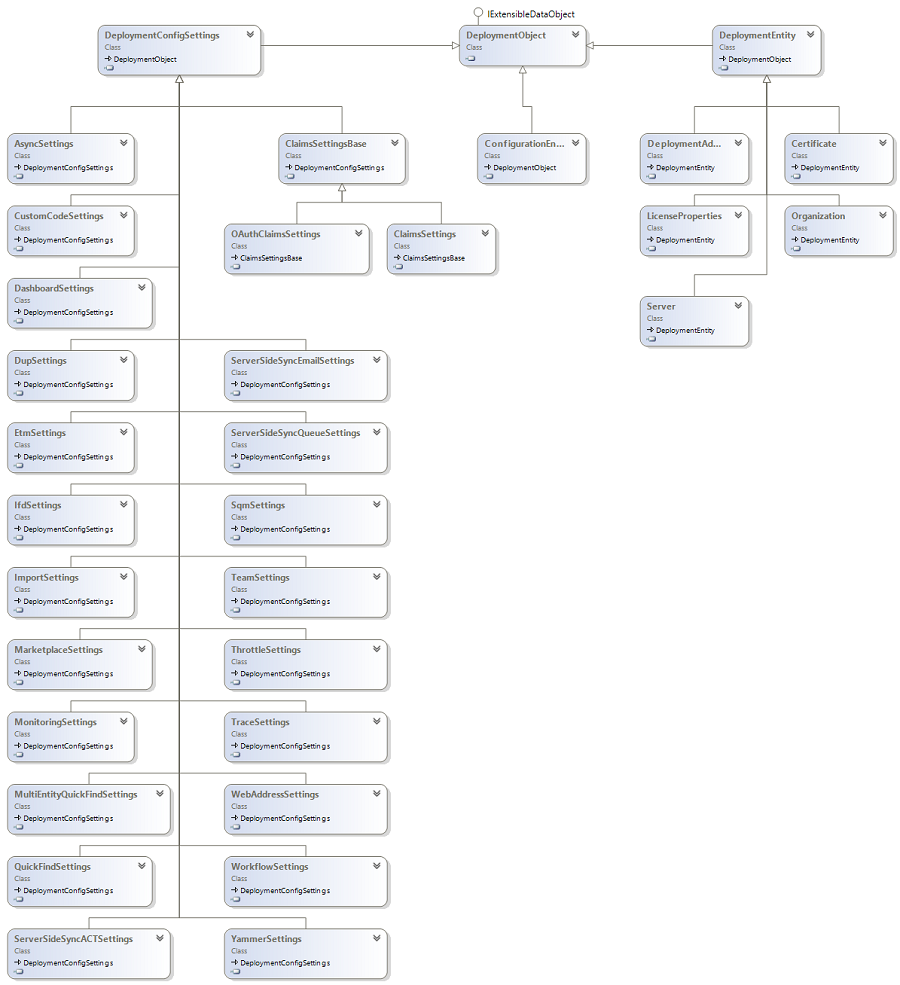 Objectmodel voor webserviceconfiguratie