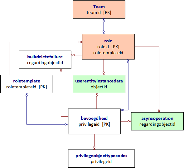 Diagram voor entiteitsrelaties van bevoegdheden en rollen