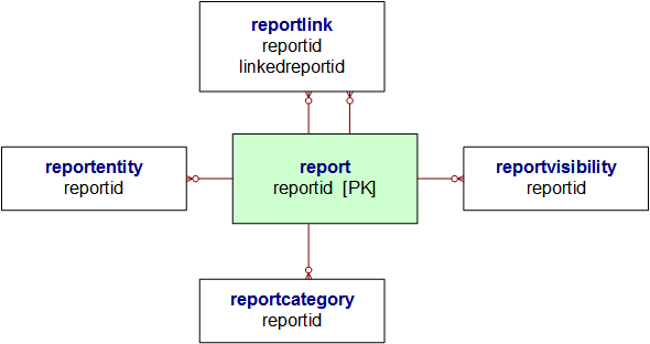 Diagram voor entiteitsrelaties