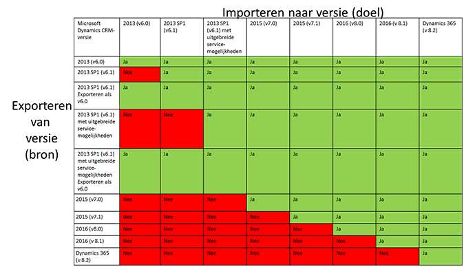 Oplossingen voor versiecompatibiliteit