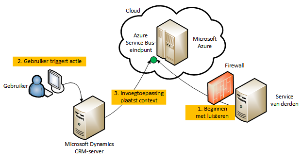 Scenario Microsoft Dynamics CRM-naar-servicebus