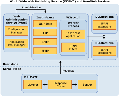 IIS 6.0 Worker Process Isolation Mode Architecture