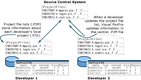 FoxPro Source Control Systems