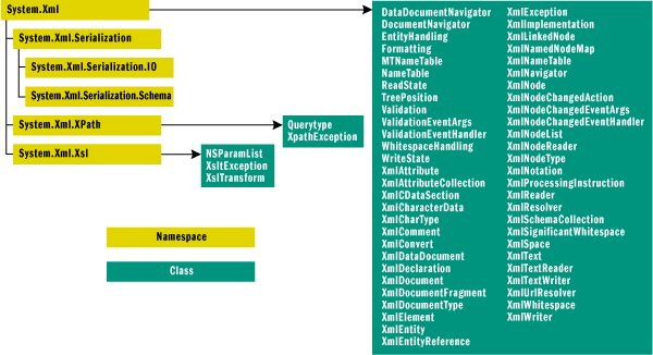 Figure 1 The System.Xml Namespace Architecture