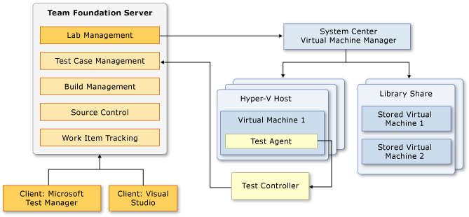 Components of an integrated Lab Management setup