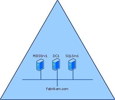 Infrastructure used in the scenario