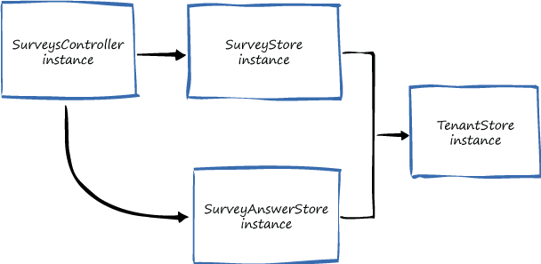 Figure 6 - Object graph generated using the PerResolveLifetimeManager class