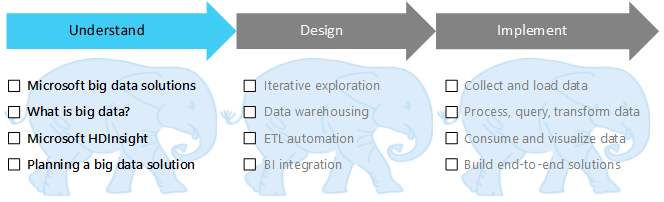 Understand, Design, Implement