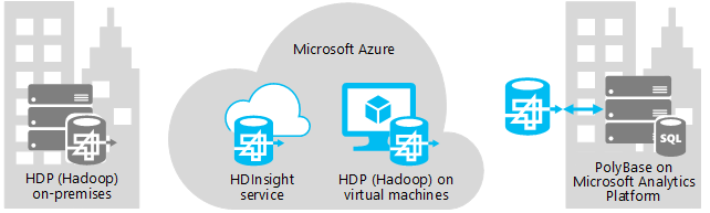 Figure 1 - Location options for a Hadoop-based big data solution deployment