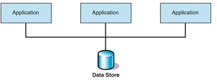 Ff647273.archdataintegration_f02(en-us,PandP.10).gif