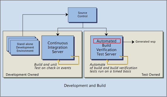 Ff650215.SharePointLPFig2(en-us,PandP.10).png