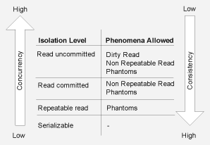 Ff647793.ch14-ansi-isolation-level(en-us,PandP.10).gif