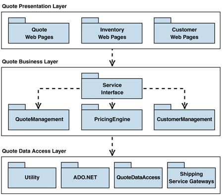 Ff648303.Chp_01PatternsforBuilding_Fig06(en-us,PandP.10).gif