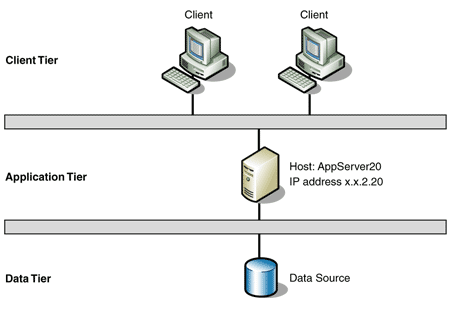 Ff648960.Des_LoadBalancedCluster_Fig04(en-us,PandP.10).gif