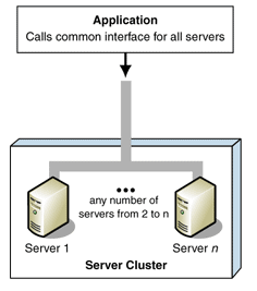 Ff649250.Des_ServerClustering_Fig01(en-us,PandP.10).gif