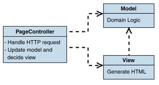 Ff649595.Des_PageController_Fig01(en-us,PandP.10).gif