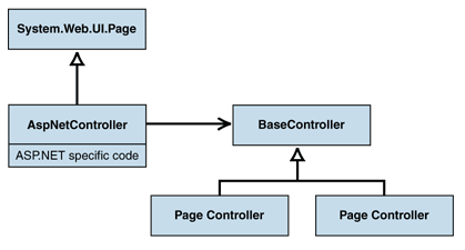 Ff649595.Des_PageController_Fig03(en-us,PandP.10).gif