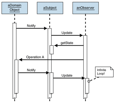 Ff649896.Des_Observer_Fig07(en-us,PandP.10).gif