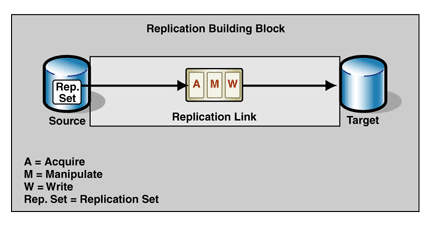 Ff648480.Des_MasterSlaveReplication_Fig01(en-us,PandP.10).gif