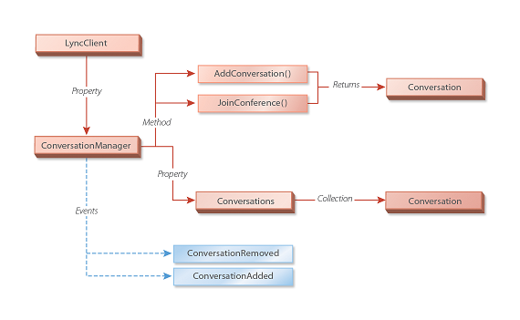 Hh345258.OCOM_IConversationManager(en-us,office.14).png