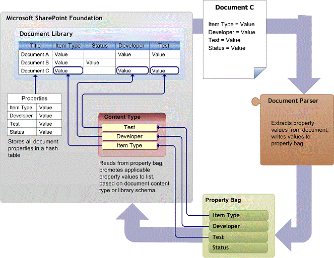 Property promotion using a custom parser