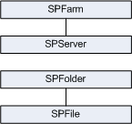 Physical Objects hierarchy