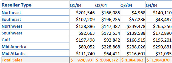 Regional Sales Summary data