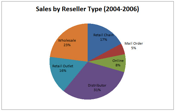 ResellersSalesChart chart