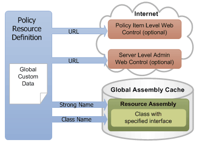 Policy resource definition conceptual structure