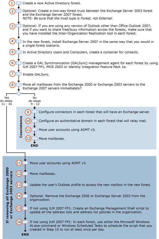 Transitioning from Single Forest to Cross-Forest