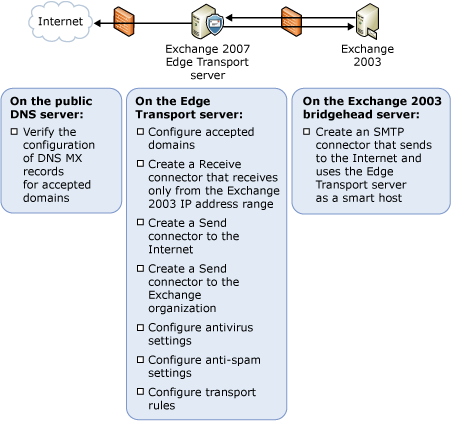 Summary list of scenario configuration tasks