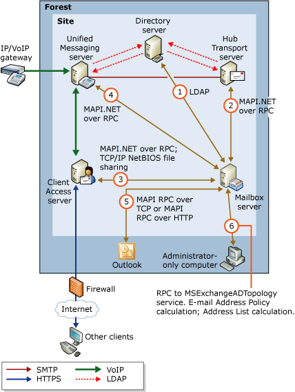 Mailbox server interactions and protocols