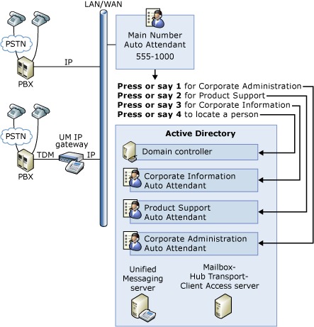 Unified Messaging Auto Attendants