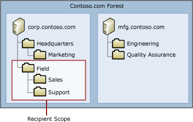 Recipient scope example