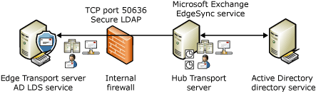 EdgeSync synchronization process