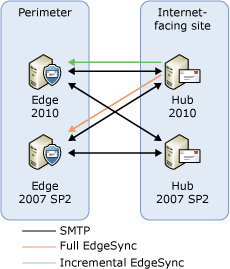 Transport server upgrade step 4