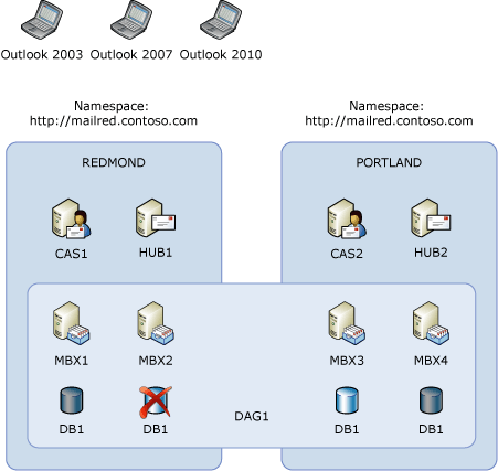 Outlook behavior with database availability groups