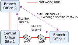 Sample topology with Exchange costs