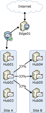 Transport load balancing in Exchange 2010 RTM