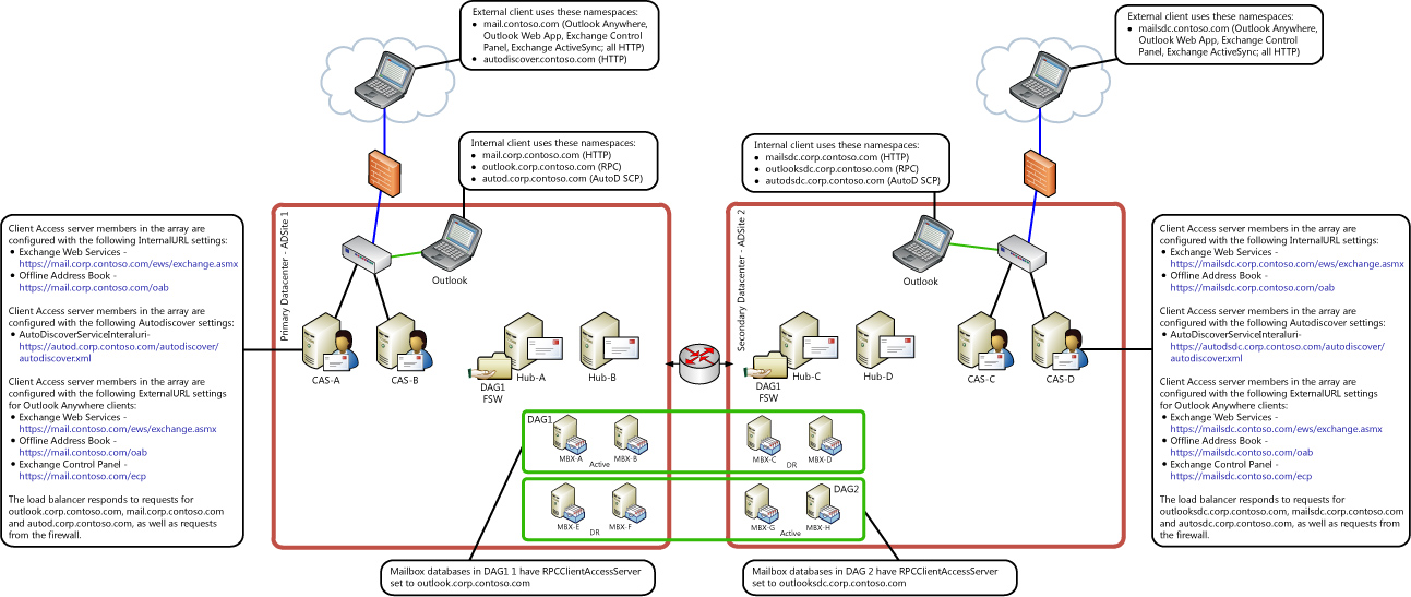 Kerberos Authentication in a DAG