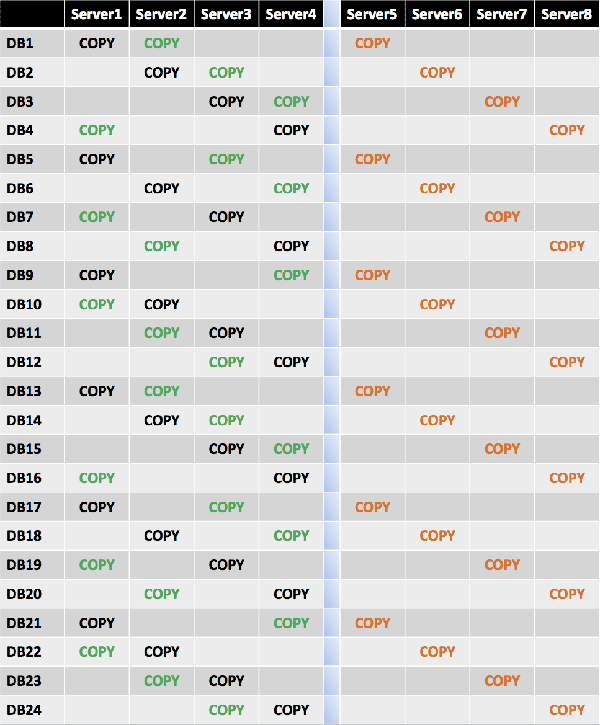 Even Distribution of Third Copy Across Block