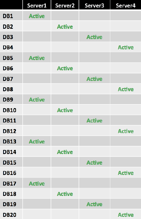 Five Level 1 Building Blocks for Twenty Databases